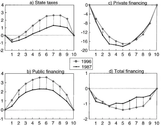 Fig. 2. Progressivity of health care ﬁnancing (% difference in the cumulative shares of gross income and healthcare payments) by income deciles, 1987 and 1996 with 95% upper/lower conﬁdence intervals (solid line: crossingerror bars).
