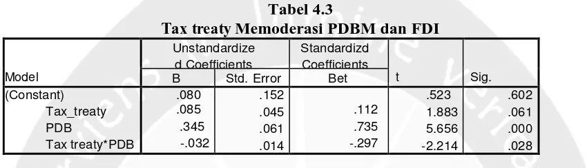 Tabel 4.3 Memoderasi PDBM dan FDI 