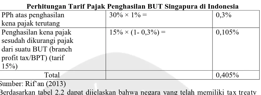 Tabel 2.2 Perhitungan Tarif Pajak Penghasilan BUT Singapura di Indonesia 