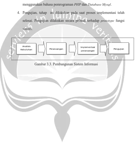 Gambar 3.3. Pembangunan Sistem Informasi 