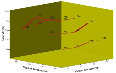 Figure 1. Effect of ZnCl 2 concentration and temperature on moisture content of active carbon   