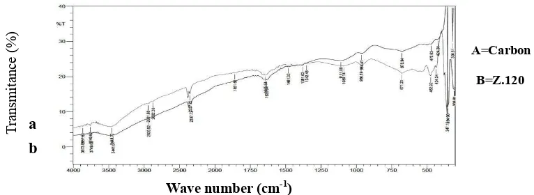 Figure 6. FTIR spectrum of carbon before and after activation with various activation periods  
