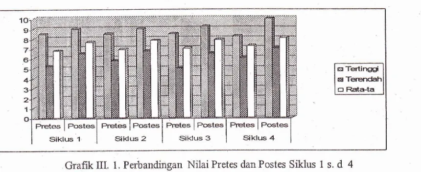 Grafik III. 1. Pelbandingan Nilai Pretes dan Postes Siklus 1 s. d 4