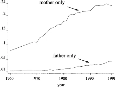 Fig. 1. Fraction of children less than age 18 living with father or mother only. Source: Marital Status and LivingArrangements, March, 1998 and earlier reports