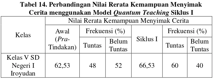 Tabel 14. Perbandingan Nilai Rerata Kemampuan Menyimak 