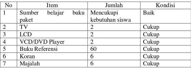Tabel 3. Jumlah dan Kondisi Sarana Program Kelas Akselerasi Tahun 