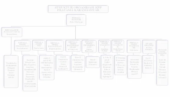 Gambar I.1. Struktur Organisasi KPP Pratama Karanganyar 