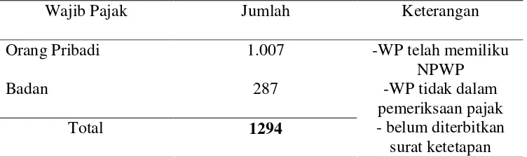 Tabel II.2 Jumlah SPT yang Dilaporkan dalam Rangka Sunset Policy  