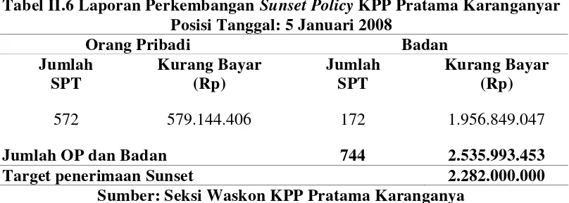 Tabel II.6 Laporan Perkembangan Sunset Policy KPP Pratama Karanganyar 