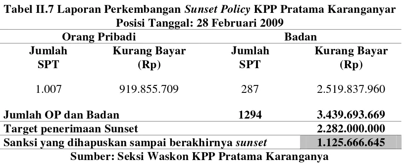 Tabel II.7 Laporan Perkembangan Sunset Policy KPP Pratama Karanganyar 