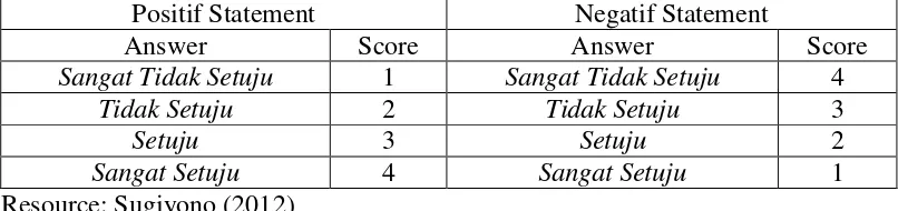 Table 2. Score of Likert Scale 