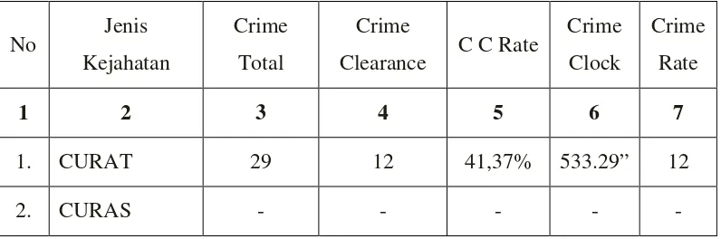 Table 2 Kuantitas Kejahatan Jalanan (Agustus 2007 s/d Januari 