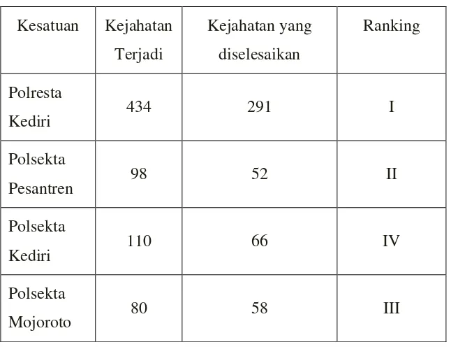 Tabel 3 kuantitas kerawanan daerah di Kota Kediri yang paling 