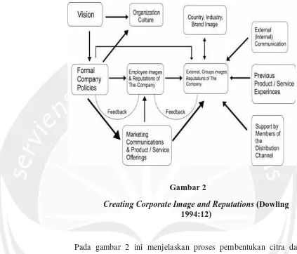 Creating Corporate Image and ReputationsGambar 2  (Dowling 1994:12)