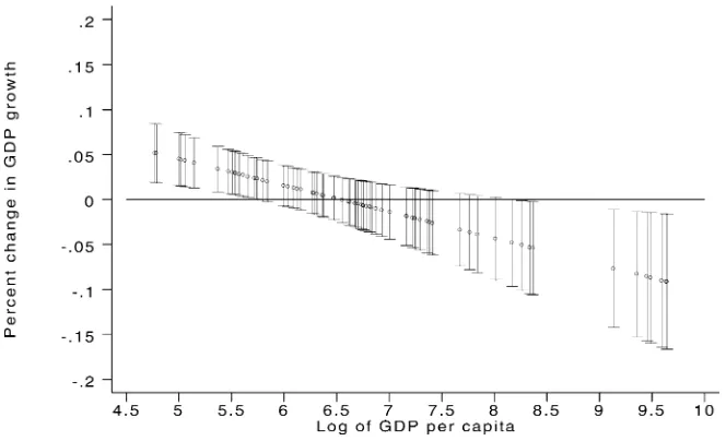 Fig. 2. Net effect and conﬁdence intervals for a percent change in ASR on GDP growth rate using PWT GDP dataand assuming GDP is a fully endogenous explanatory variable.