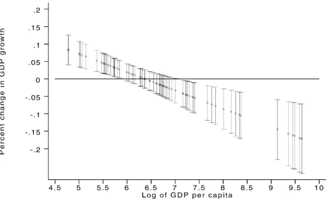 Fig. 4. Net effect and conﬁdence intervals for a percent change in ASR on GDP growth rate using WDI GDP dataand assuming GDP is a fully endogenous explanatory variable.