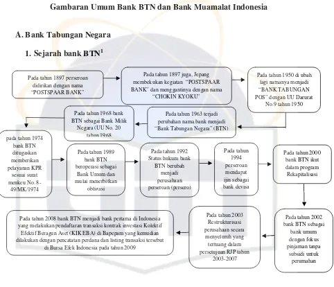Gambaran Umum Bank BTN dan Bank Muamalat Indonesia 