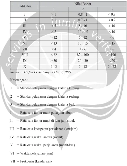 Tabel 3.2 Indikator Standar Pelayanan Angkutan 