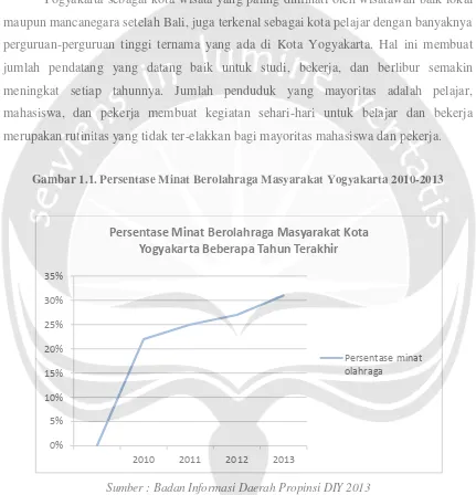 Gambar 1.1. Persentase Minat Berolahraga Masyarakat Yogyakarta 2010-2013 