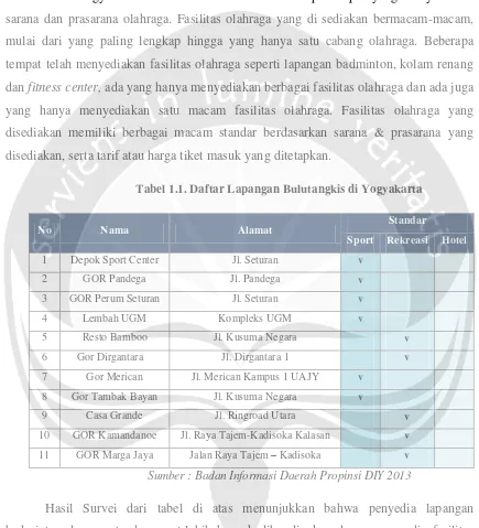 Tabel 1.1. Daftar Lapangan Bulutangkis di Yogyakarta 