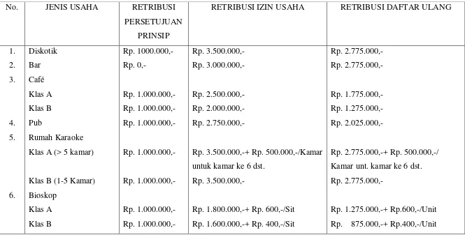 Tabel 3.2 DAFTAR TARIF RETRIBUSI 