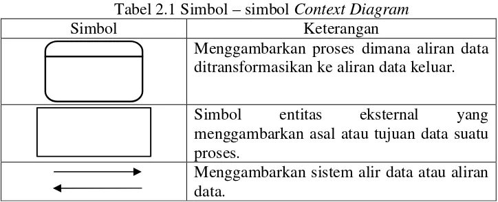 Tabel 2.1 Simbol – simbol Context Diagram 