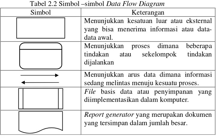 Tabel 2.2 Simbol –simbol Data Flow Diagram 