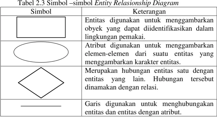 Tabel 2.3 Simbol –simbol Entity Relasionship Diagram 