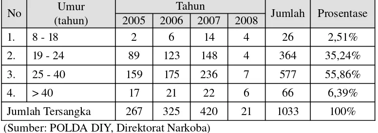 Tabel 3.1. Rekapitulasi Umur Tersangka Dari Th.2005 s/d Mei 2008