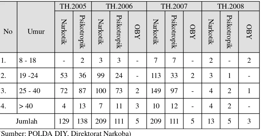 Tabel 3.2. Rekapitulasi Menurut Kasus dari Th 2005 s/d Mei 2008