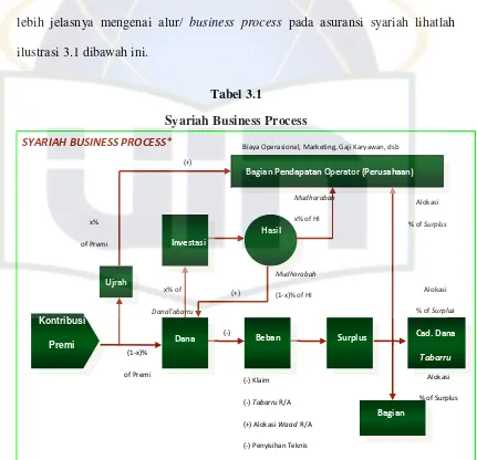 Tabel 3.1 Syariah Business Process 