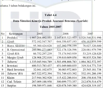 Tabel 4.4 Data Simulasi Kinerja Produk Asuransi Bencana (Syariah) 