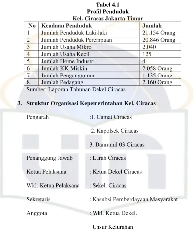 Tabel 4.1 Profil Penduduk 