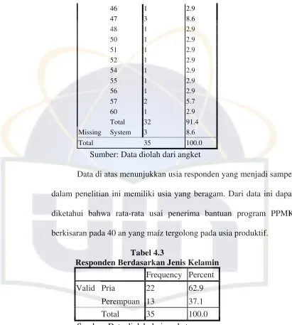 Tabel 4.3 Responden Berdasarkan Jenis Kelamin 