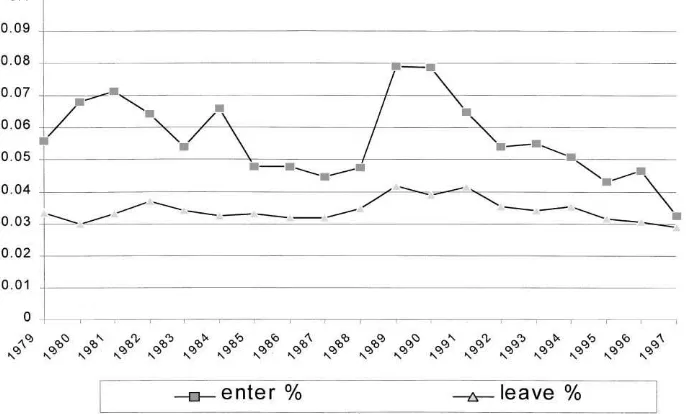 Fig. 4. Turnover in government sector in Taiwan.