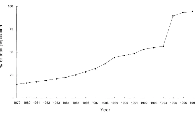 Fig. 1. Percentage of population with health insurance Taiwan 1979–1997.