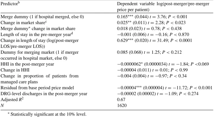 Table 5DRG-level analyses of Ohio mergers and acquisitions regression results for determinants of post merger change