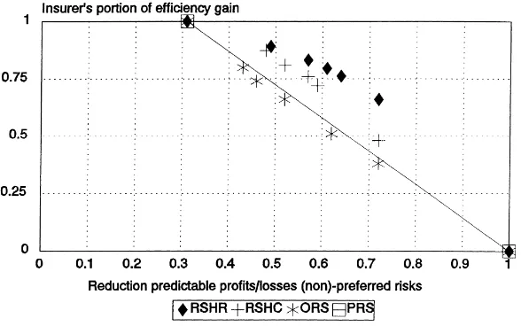 Fig. 2. Results of four forms of risk sharing as a supplement to demographic capitation payments.
