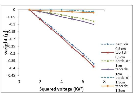 Figure 4. experiment graph on 3 variation of distance (d) voltage from 0 to 600 volt by using plate with 14,5 cm of diameter 
