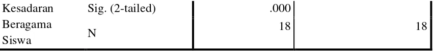 Tabel 6. ANOVA Coefficient Summary Between X1, X2, X3 and X4 