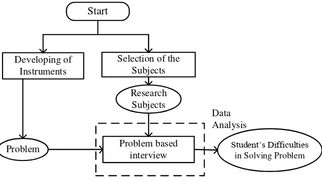 Figure 2  Summary of the Research Stages 