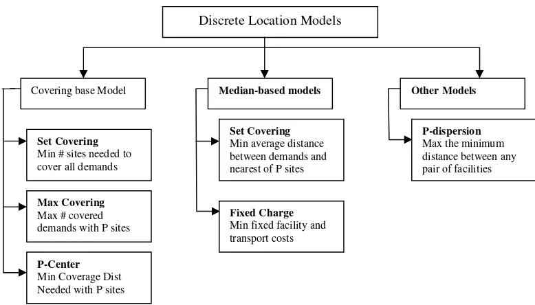 Gambar 2.7 Uraian (breakdown) Model Lokasi Discrete  Sumber: Daskin, 2008. 