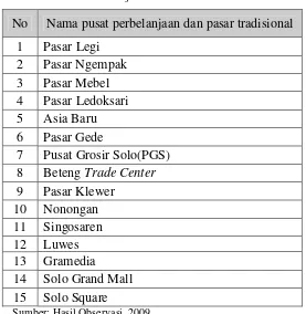Tabel 4.4  Data Pusat Perbelanjaan dan Pasar Tradisional Hasil Observasi 