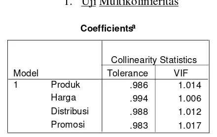 Tabel 2. Hasil Uji Multikolinieritas 