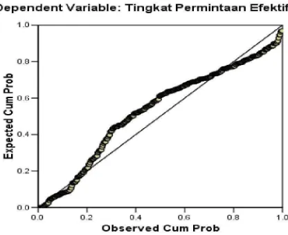 Gambar 5. Grafik Normal P-P  Plot of Regression Standardized Residual 
