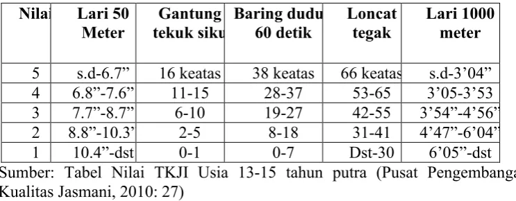 Tabel 3. Norma Tes Kebugaran Jasmani Usia 13-15 Tahun 