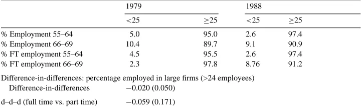 Table 6Employment by Firm Size: Male Workers 55–64 versus 66–69