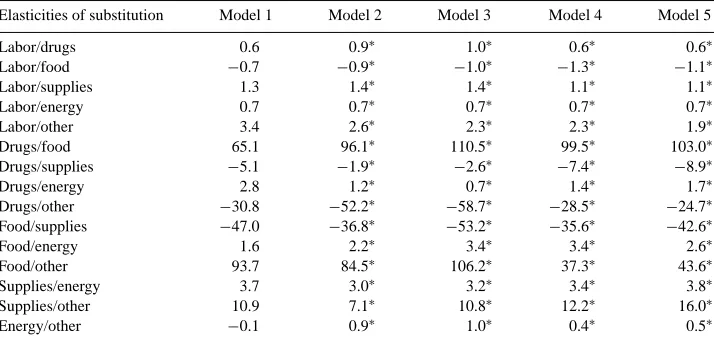Table 5Elasticities of substitution
