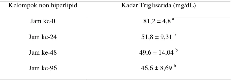 Tabel 4.1 Rerata kadar trigliserida kelompok  non hiperlipid pada 0, 24, 48, dan 96 jam setelah pemaparan selama 2 jam