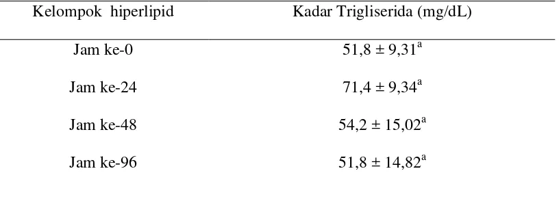 Tabel 4.2 Rerata kadar Trigliserida  kelompok  hiperlipid pada 0, 24, 48, dan 96 jam setelah pemaparan selama 2 jam